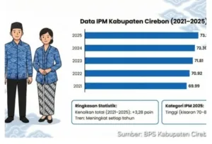PM Kabupaten Cirebon 2025 Capai 73,27, Naik Konsisten Selama Lima Tahun